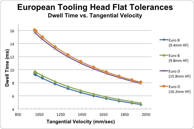 European Punch Head Tolerances & Impact to Dwell Time.jpg