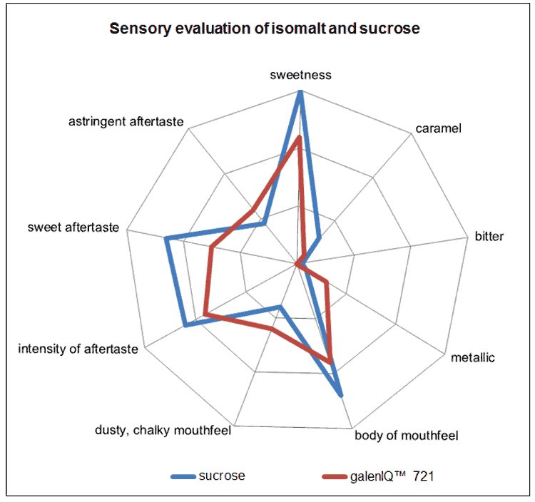 BENEO_sensory evaluation_spider plot_2015.jpg
