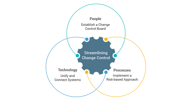 Streamlining-Change-Control-CDMO_Connecting-People-Processes-and-Technology.png