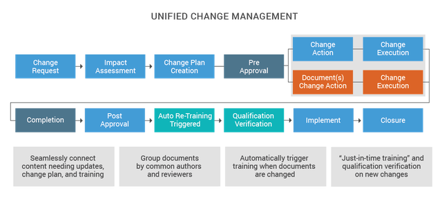 Streamlining-Change-Control-CDMO_Unified-Change-Management.png